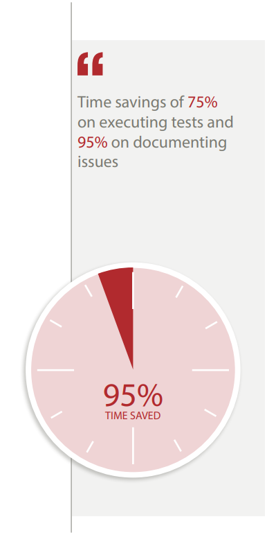 circular graphic showing 75% time savings on executing tests and 95% on documenting issues