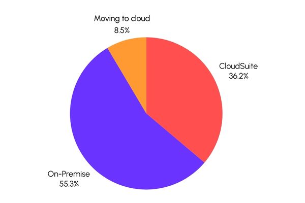 SUN 25 CloudSuite Survey